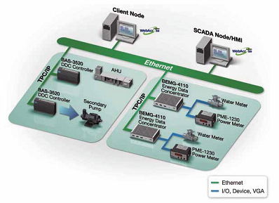 Advantech Hatkony Energia Megolds